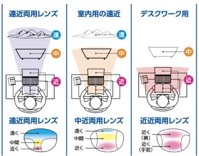 累進レンズ