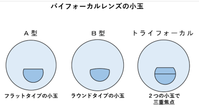 バイフォーカル　小玉