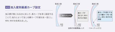 加入度数別設計