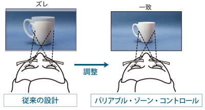 バリアブルゾーンコントロール
