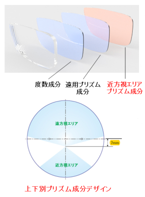 輻輳不全用設計レンズ CIF-S